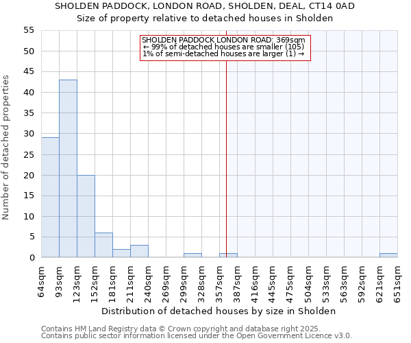 SHOLDEN PADDOCK, LONDON ROAD, SHOLDEN, DEAL, CT14 0AD: Size of property relative to detached houses in Sholden