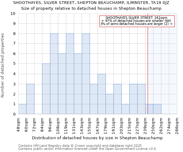 SHOOTHAYES, SILVER STREET, SHEPTON BEAUCHAMP, ILMINSTER, TA19 0JZ: Size of property relative to detached houses in Shepton Beauchamp