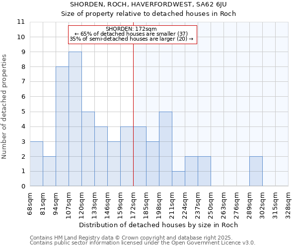 SHORDEN, ROCH, HAVERFORDWEST, SA62 6JU: Size of property relative to detached houses in Roch