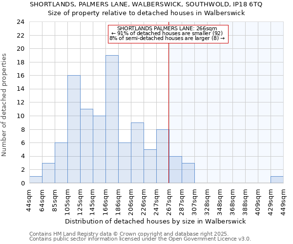 SHORTLANDS, PALMERS LANE, WALBERSWICK, SOUTHWOLD, IP18 6TQ: Size of property relative to detached houses in Walberswick