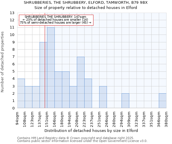 SHRUBBERIES, THE SHRUBBERY, ELFORD, TAMWORTH, B79 9BX: Size of property relative to detached houses in Elford