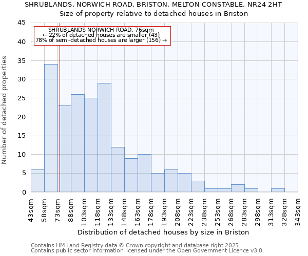 SHRUBLANDS, NORWICH ROAD, BRISTON, MELTON CONSTABLE, NR24 2HT: Size of property relative to detached houses in Briston