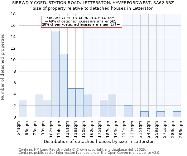 SIBRWD Y COED, STATION ROAD, LETTERSTON, HAVERFORDWEST, SA62 5RZ: Size of property relative to detached houses in Letterston