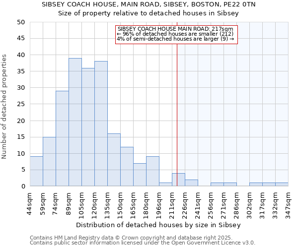 SIBSEY COACH HOUSE, MAIN ROAD, SIBSEY, BOSTON, PE22 0TN: Size of property relative to detached houses in Sibsey