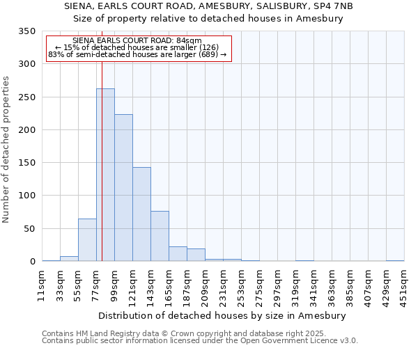 SIENA, EARLS COURT ROAD, AMESBURY, SALISBURY, SP4 7NB: Size of property relative to detached houses in Amesbury