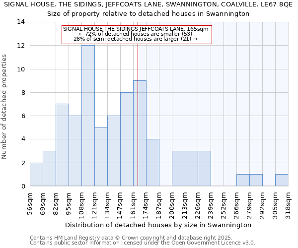 SIGNAL HOUSE, THE SIDINGS, JEFFCOATS LANE, SWANNINGTON, COALVILLE, LE67 8QE: Size of property relative to detached houses in Swannington