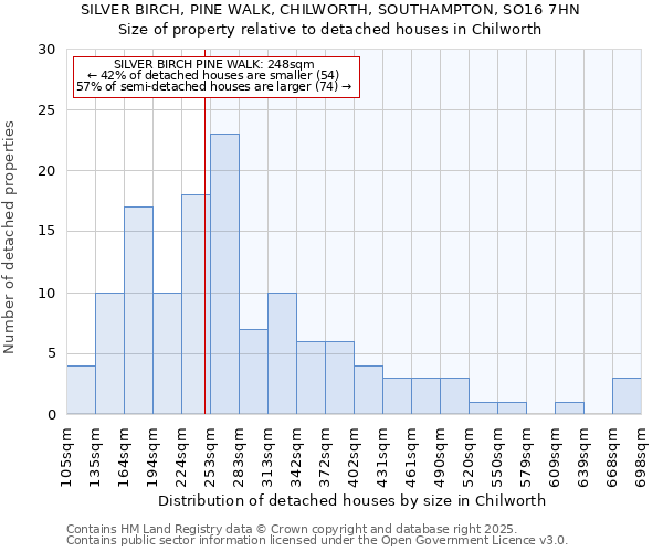 SILVER BIRCH, PINE WALK, CHILWORTH, SOUTHAMPTON, SO16 7HN: Size of property relative to detached houses in Chilworth