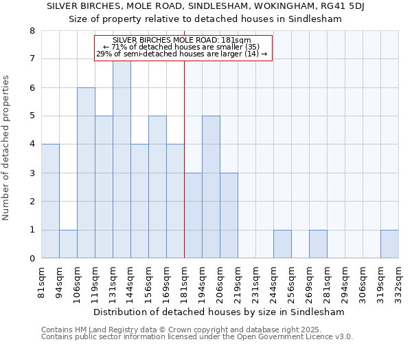 SILVER BIRCHES, MOLE ROAD, SINDLESHAM, WOKINGHAM, RG41 5DJ: Size of property relative to detached houses in Sindlesham