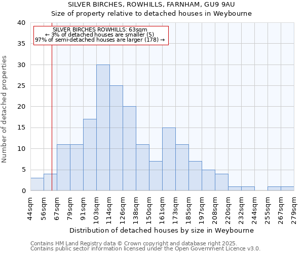 SILVER BIRCHES, ROWHILLS, FARNHAM, GU9 9AU: Size of property relative to detached houses in Weybourne