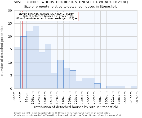 SILVER BIRCHES, WOODSTOCK ROAD, STONESFIELD, WITNEY, OX29 8EJ: Size of property relative to detached houses in Stonesfield