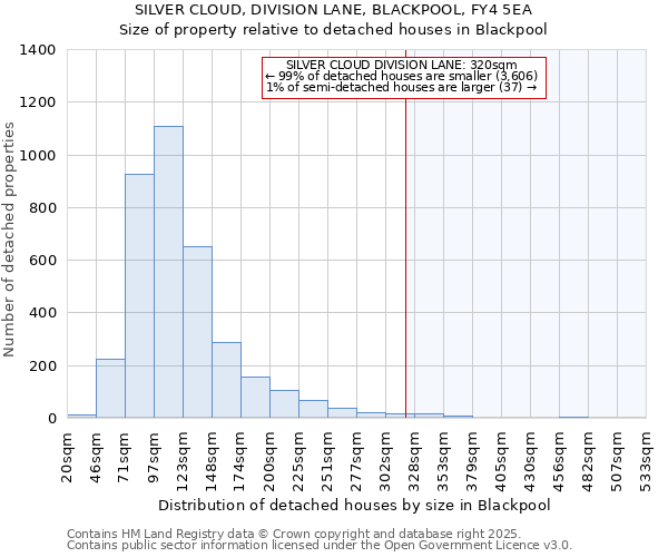 SILVER CLOUD, DIVISION LANE, BLACKPOOL, FY4 5EA: Size of property relative to detached houses in Blackpool