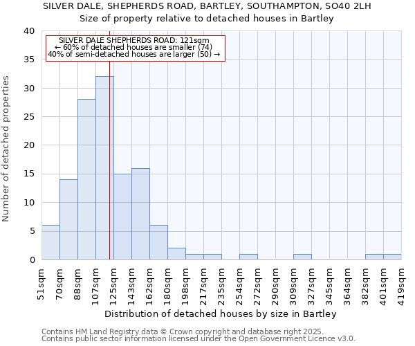 SILVER DALE, SHEPHERDS ROAD, BARTLEY, SOUTHAMPTON, SO40 2LH: Size of property relative to detached houses in Bartley