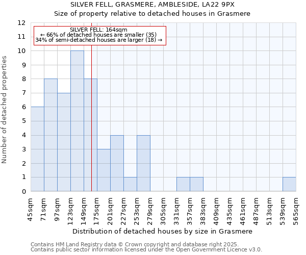 SILVER FELL, GRASMERE, AMBLESIDE, LA22 9PX: Size of property relative to detached houses in Grasmere