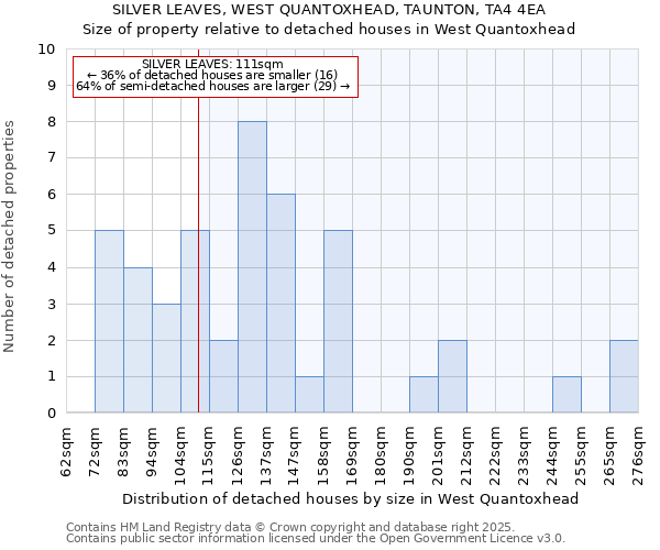 SILVER LEAVES, WEST QUANTOXHEAD, TAUNTON, TA4 4EA: Size of property relative to detached houses in West Quantoxhead