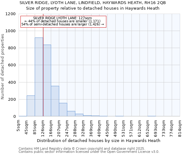 SILVER RIDGE, LYOTH LANE, LINDFIELD, HAYWARDS HEATH, RH16 2QB: Size of property relative to detached houses in Haywards Heath