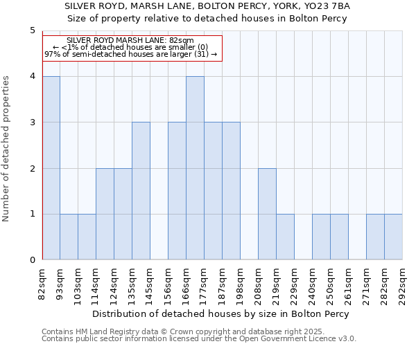 SILVER ROYD, MARSH LANE, BOLTON PERCY, YORK, YO23 7BA: Size of property relative to detached houses in Bolton Percy