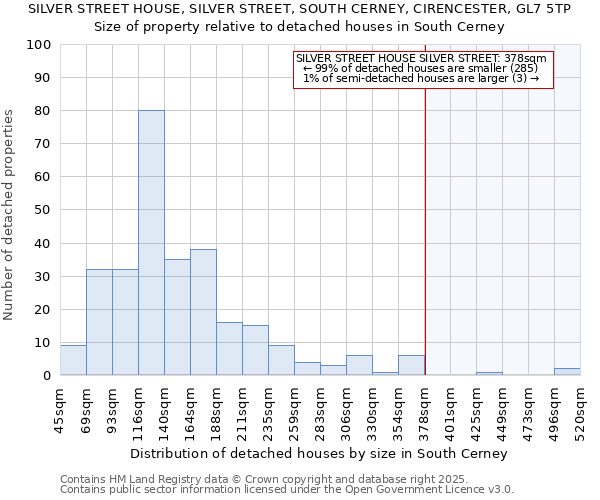 SILVER STREET HOUSE, SILVER STREET, SOUTH CERNEY, CIRENCESTER, GL7 5TP: Size of property relative to detached houses in South Cerney