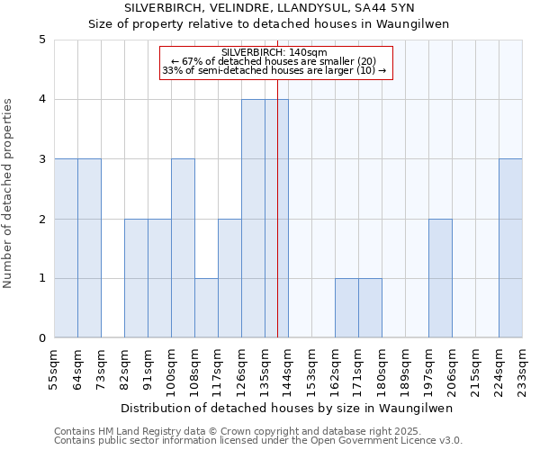 SILVERBIRCH, VELINDRE, LLANDYSUL, SA44 5YN: Size of property relative to detached houses in Waungilwen