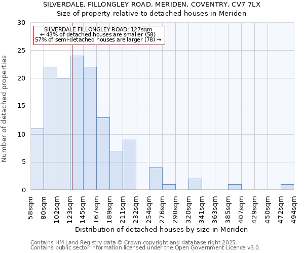 SILVERDALE, FILLONGLEY ROAD, MERIDEN, COVENTRY, CV7 7LX: Size of property relative to detached houses in Meriden