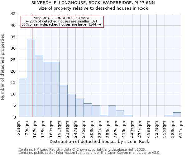 SILVERDALE, LONGHOUSE, ROCK, WADEBRIDGE, PL27 6NN: Size of property relative to detached houses in Rock