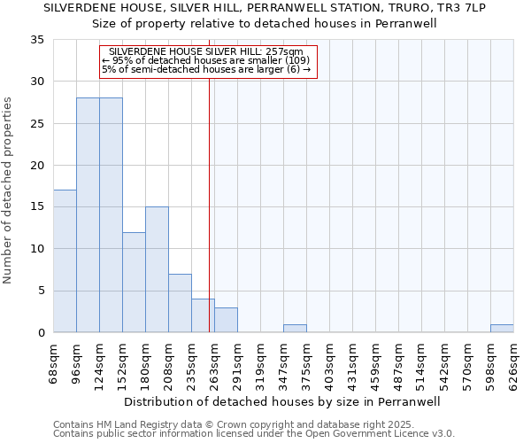 SILVERDENE HOUSE, SILVER HILL, PERRANWELL STATION, TRURO, TR3 7LP: Size of property relative to detached houses in Perranwell