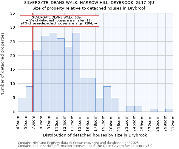 SILVERGATE, DEANS WALK, HARROW HILL, DRYBROOK, GL17 9JU: Size of property relative to detached houses in Drybrook