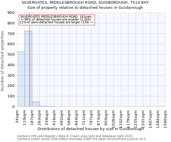 SILVERGATES, MIDDLESBROUGH ROAD, GUISBOROUGH, TS14 8HY: Size of property relative to detached houses in Guisborough