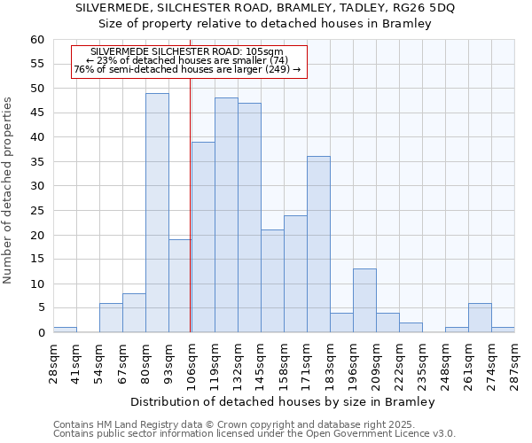 SILVERMEDE, SILCHESTER ROAD, BRAMLEY, TADLEY, RG26 5DQ: Size of property relative to detached houses in Bramley