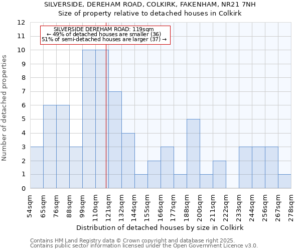 SILVERSIDE, DEREHAM ROAD, COLKIRK, FAKENHAM, NR21 7NH: Size of property relative to detached houses in Colkirk