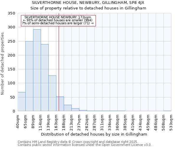 SILVERTHORNE HOUSE, NEWBURY, GILLINGHAM, SP8 4JX: Size of property relative to detached houses in Gillingham