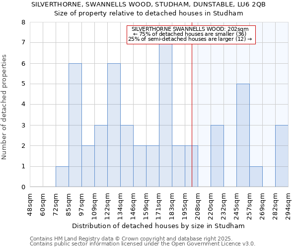 SILVERTHORNE, SWANNELLS WOOD, STUDHAM, DUNSTABLE, LU6 2QB: Size of property relative to detached houses in Studham