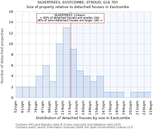 SILVERTREES, EASTCOMBE, STROUD, GL6 7DY: Size of property relative to detached houses in Eastcombe