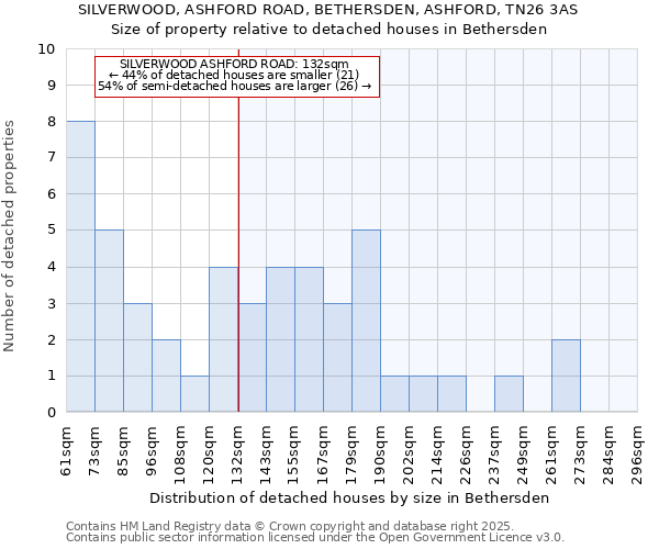 SILVERWOOD, ASHFORD ROAD, BETHERSDEN, ASHFORD, TN26 3AS: Size of property relative to detached houses in Bethersden