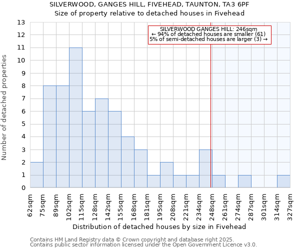 SILVERWOOD, GANGES HILL, FIVEHEAD, TAUNTON, TA3 6PF: Size of property relative to detached houses in Fivehead