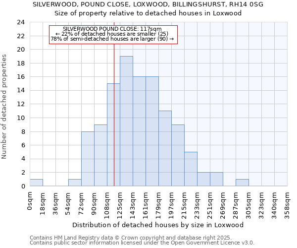 SILVERWOOD, POUND CLOSE, LOXWOOD, BILLINGSHURST, RH14 0SG: Size of property relative to detached houses in Loxwood