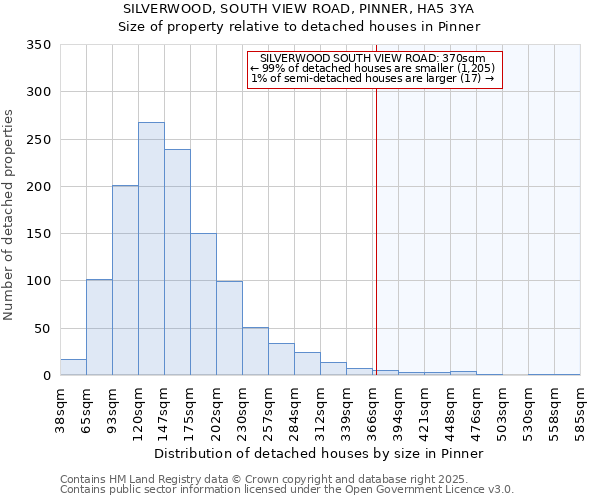 SILVERWOOD, SOUTH VIEW ROAD, PINNER, HA5 3YA: Size of property relative to detached houses in Pinner