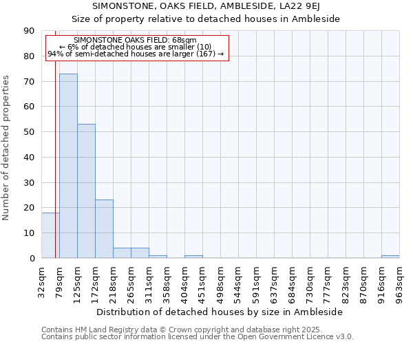 SIMONSTONE, OAKS FIELD, AMBLESIDE, LA22 9EJ: Size of property relative to detached houses in Ambleside