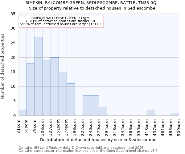 SIMPKIN, BALCOMBE GREEN, SEDLESCOMBE, BATTLE, TN33 0QL: Size of property relative to detached houses in Sedlescombe