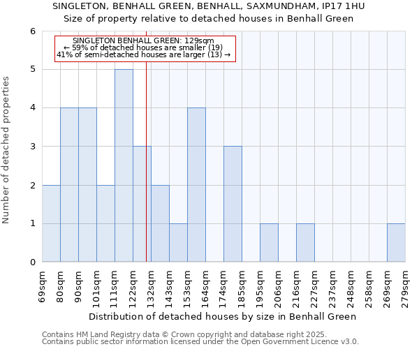 SINGLETON, BENHALL GREEN, BENHALL, SAXMUNDHAM, IP17 1HU: Size of property relative to detached houses in Benhall Green