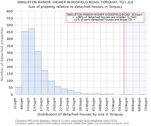 SINGLETON MANOR, HIGHER WOODFIELD ROAD, TORQUAY, TQ1 2LE: Size of property relative to detached houses in Torquay