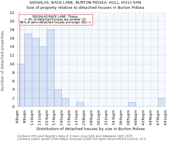 SIOGHLAS, BACK LANE, BURTON PIDSEA, HULL, HU12 9AN: Size of property relative to detached houses in Burton Pidsea