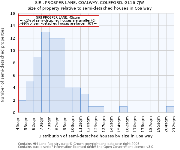 SIRI, PROSPER LANE, COALWAY, COLEFORD, GL16 7JW: Size of property relative to detached houses in Coalway