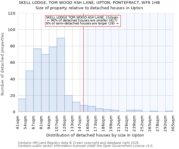 SKELL LODGE, TOM WOOD ASH LANE, UPTON, PONTEFRACT, WF9 1HB: Size of property relative to detached houses in Upton