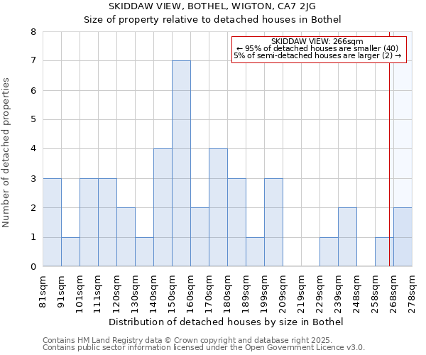 SKIDDAW VIEW, BOTHEL, WIGTON, CA7 2JG: Size of property relative to detached houses in Bothel