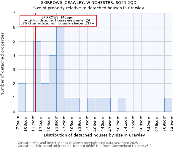 SKIRROWS, CRAWLEY, WINCHESTER, SO21 2QD: Size of property relative to detached houses in Crawley