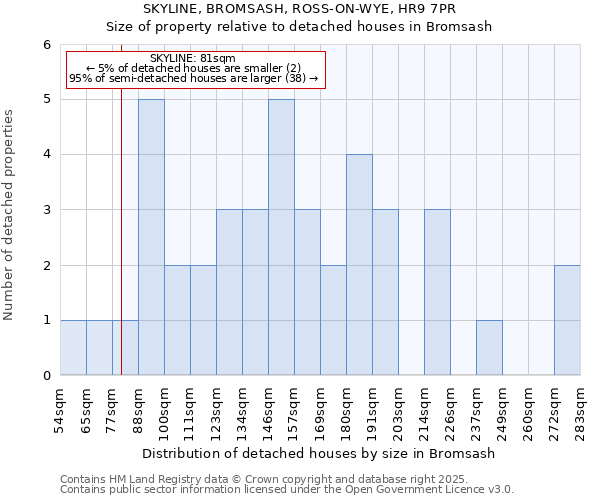 SKYLINE, BROMSASH, ROSS-ON-WYE, HR9 7PR: Size of property relative to detached houses in Bromsash