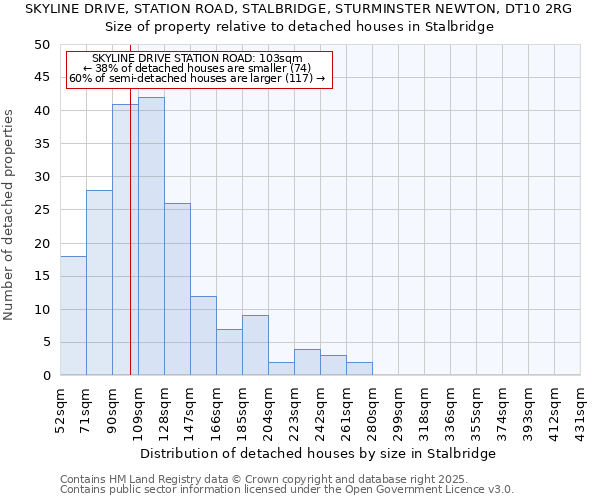 SKYLINE DRIVE, STATION ROAD, STALBRIDGE, STURMINSTER NEWTON, DT10 2RG: Size of property relative to detached houses in Stalbridge