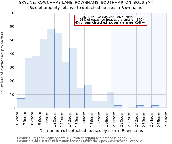 SKYLINE, ROWNHAMS LANE, ROWNHAMS, SOUTHAMPTON, SO16 8AP: Size of property relative to detached houses in Rownhams