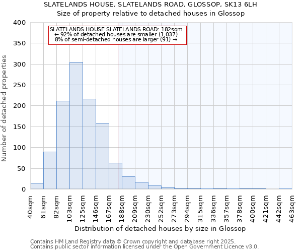 SLATELANDS HOUSE, SLATELANDS ROAD, GLOSSOP, SK13 6LH: Size of property relative to detached houses in Glossop