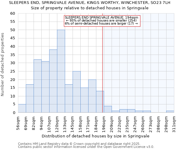 SLEEPERS END, SPRINGVALE AVENUE, KINGS WORTHY, WINCHESTER, SO23 7LH: Size of property relative to detached houses in Springvale